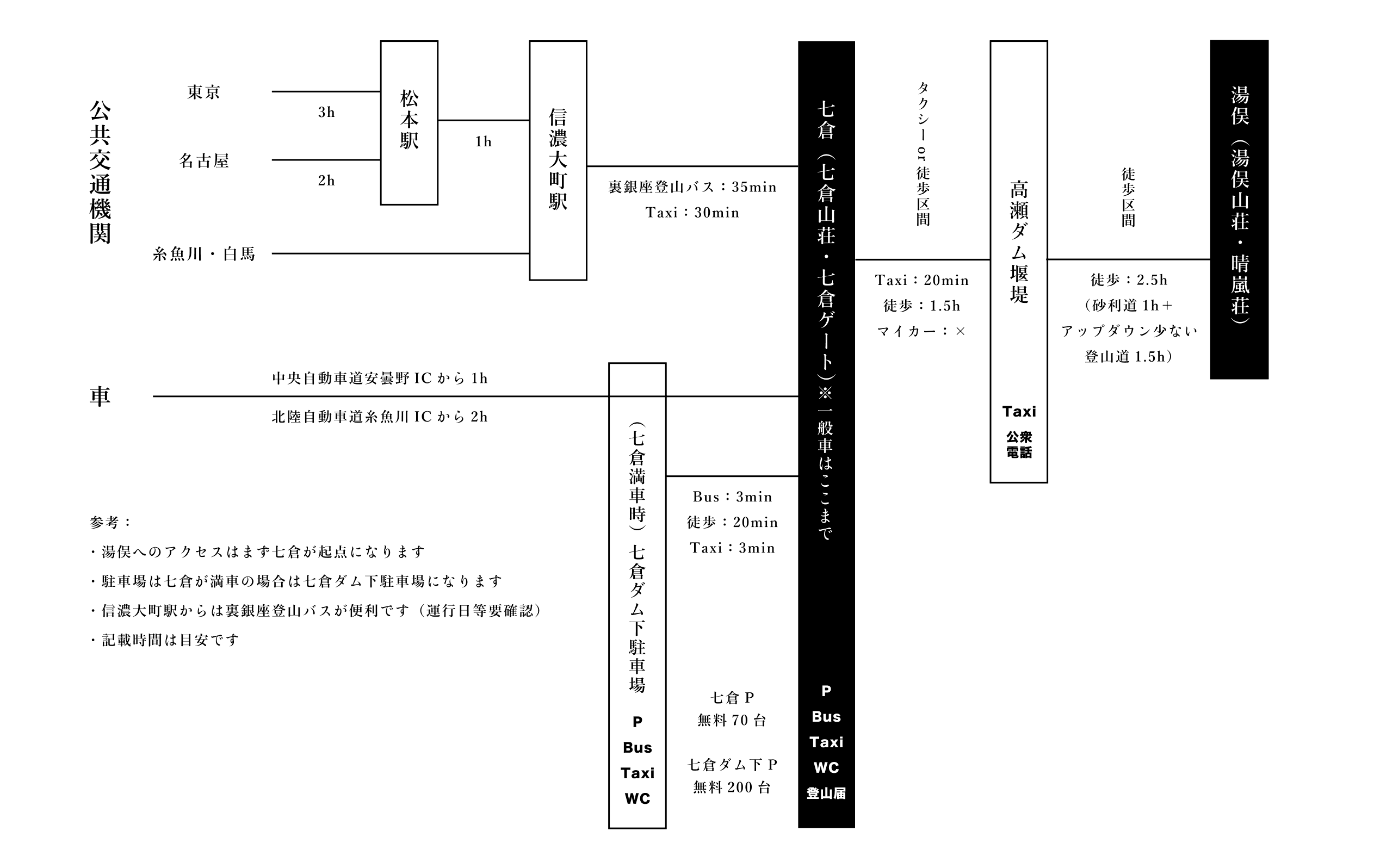湯俣へのアクセス — 東京・名古屋から松本駅、信濃大町駅、七倉、高瀬ダム堰堤を経て湯俣までの交通手段と所要時間